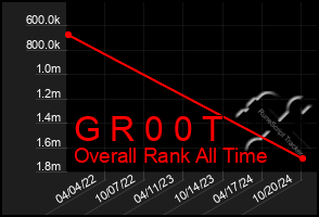 Total Graph of G R 0 0 T