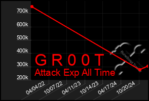 Total Graph of G R 0 0 T