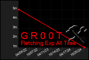 Total Graph of G R 0 0 T