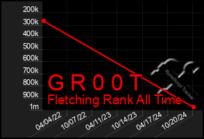 Total Graph of G R 0 0 T