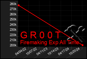 Total Graph of G R 0 0 T