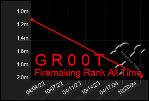 Total Graph of G R 0 0 T