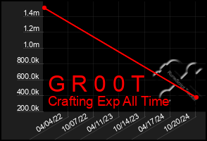 Total Graph of G R 0 0 T