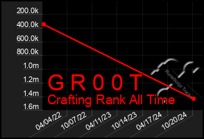 Total Graph of G R 0 0 T