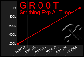 Total Graph of G R 0 0 T