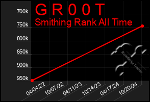 Total Graph of G R 0 0 T