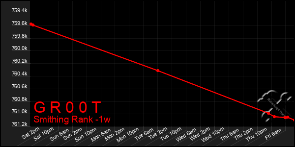 Last 7 Days Graph of G R 0 0 T