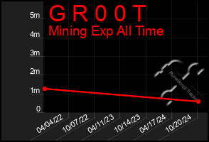 Total Graph of G R 0 0 T