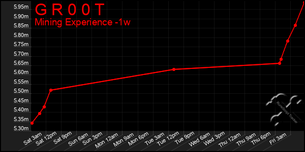 Last 7 Days Graph of G R 0 0 T