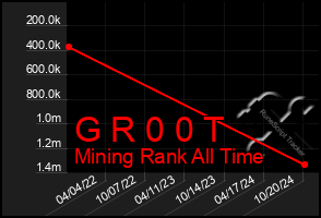 Total Graph of G R 0 0 T