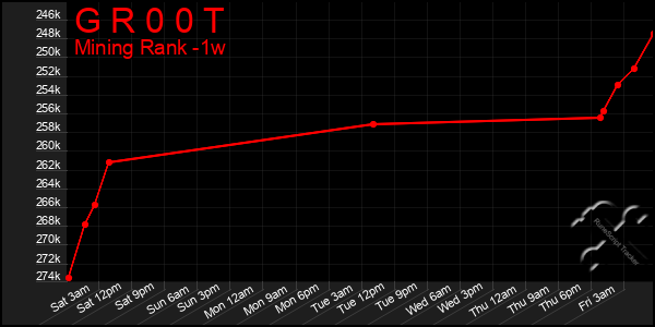 Last 7 Days Graph of G R 0 0 T