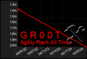 Total Graph of G R 0 0 T