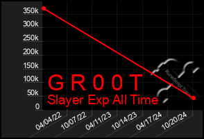 Total Graph of G R 0 0 T