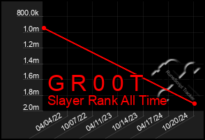 Total Graph of G R 0 0 T