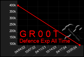 Total Graph of G R 0 0 T