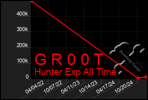 Total Graph of G R 0 0 T