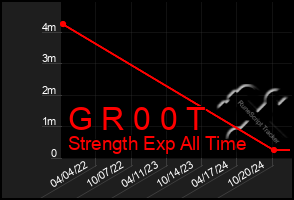 Total Graph of G R 0 0 T