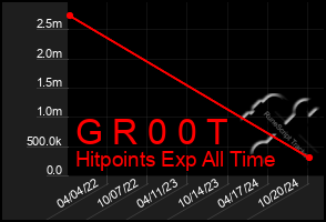 Total Graph of G R 0 0 T