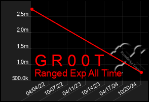 Total Graph of G R 0 0 T