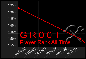 Total Graph of G R 0 0 T