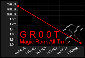 Total Graph of G R 0 0 T