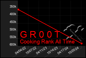 Total Graph of G R 0 0 T