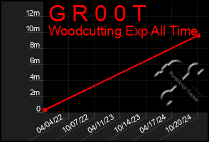 Total Graph of G R 0 0 T