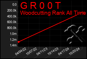 Total Graph of G R 0 0 T