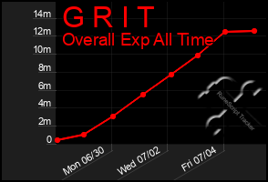 Total Graph of G R I T