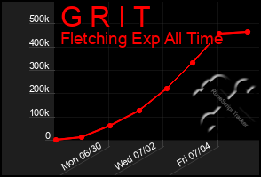 Total Graph of G R I T