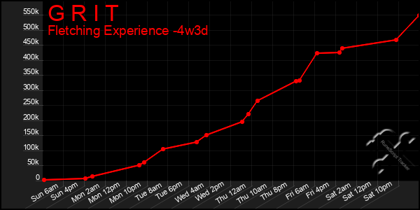 Last 31 Days Graph of G R I T