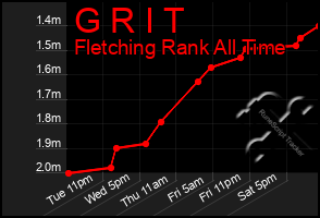 Total Graph of G R I T