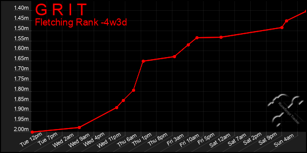 Last 31 Days Graph of G R I T