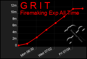 Total Graph of G R I T