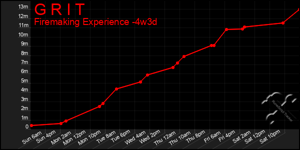 Last 31 Days Graph of G R I T