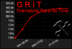 Total Graph of G R I T