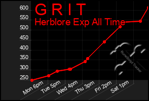 Total Graph of G R I T