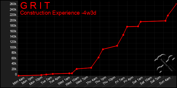 Last 31 Days Graph of G R I T
