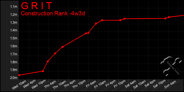 Last 31 Days Graph of G R I T