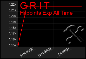 Total Graph of G R I T