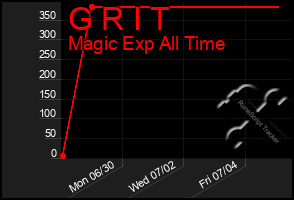 Total Graph of G R I T