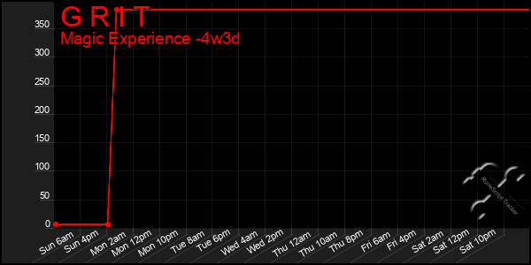 Last 31 Days Graph of G R I T