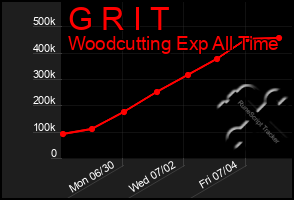 Total Graph of G R I T