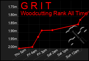 Total Graph of G R I T