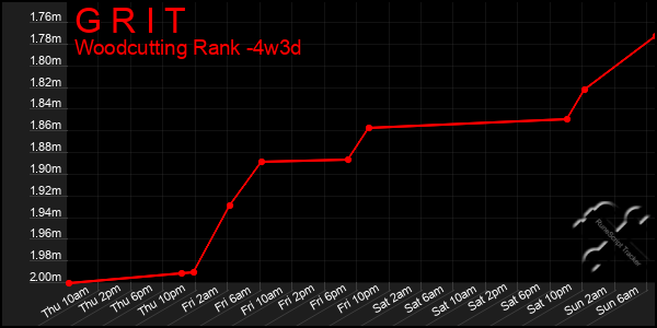 Last 31 Days Graph of G R I T