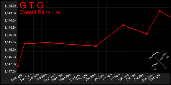 1 Week Graph of G T O