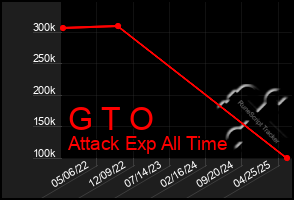 Total Graph of G T O