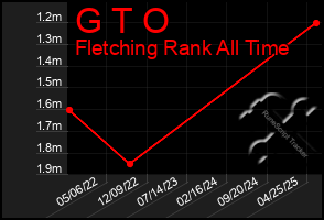 Total Graph of G T O