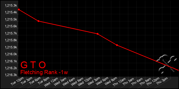 Last 7 Days Graph of G T O