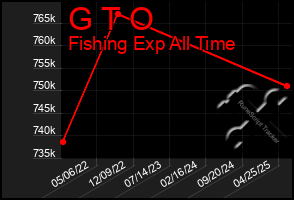 Total Graph of G T O